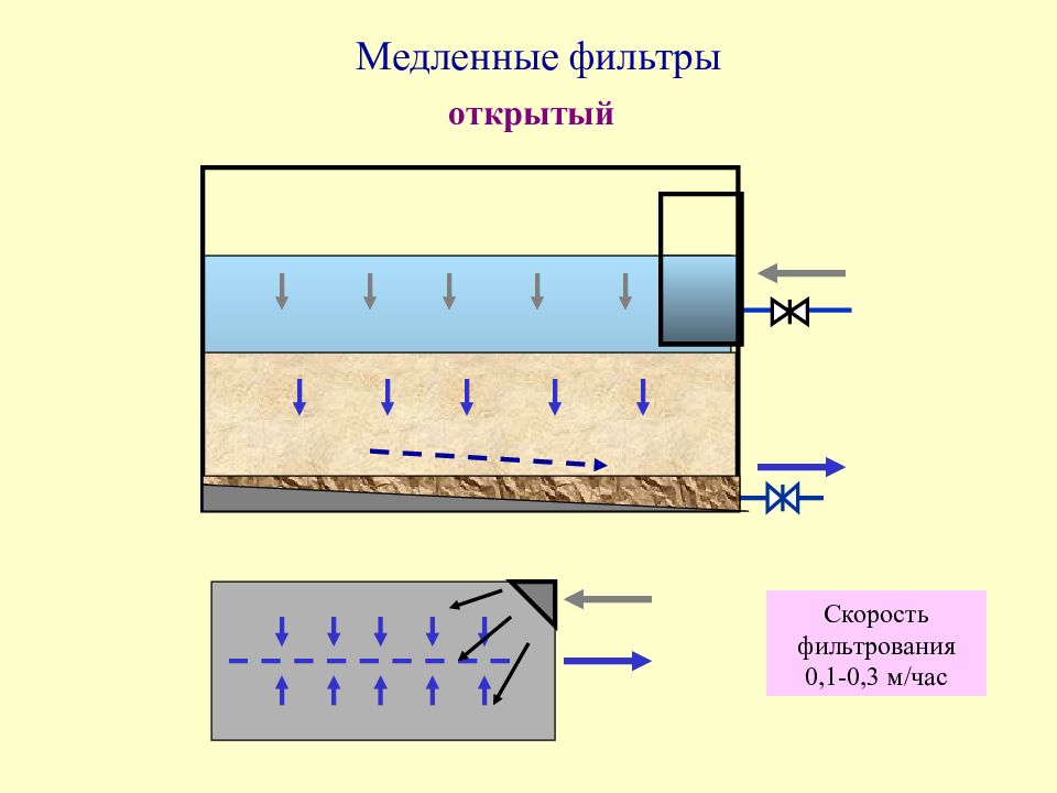 Медленные фильтры для очистки воды схема