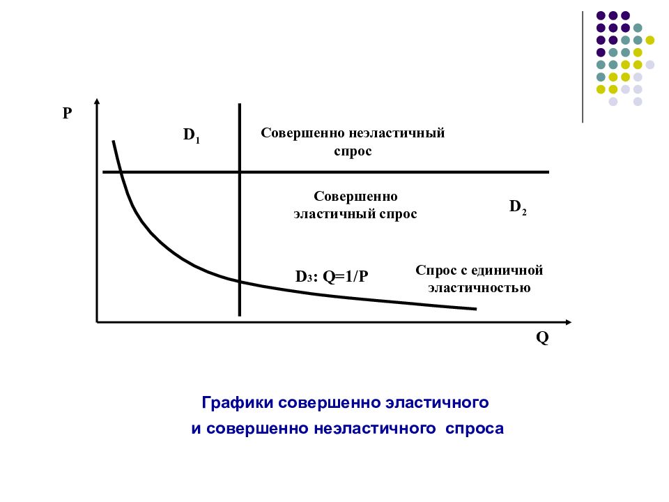 Теория спроса. Совершенно эластичный и неэластичный спрос. Совершенная неэластичность спроса. Теория спроса и его эластичность. Кривая совершенно эластичного спроса.