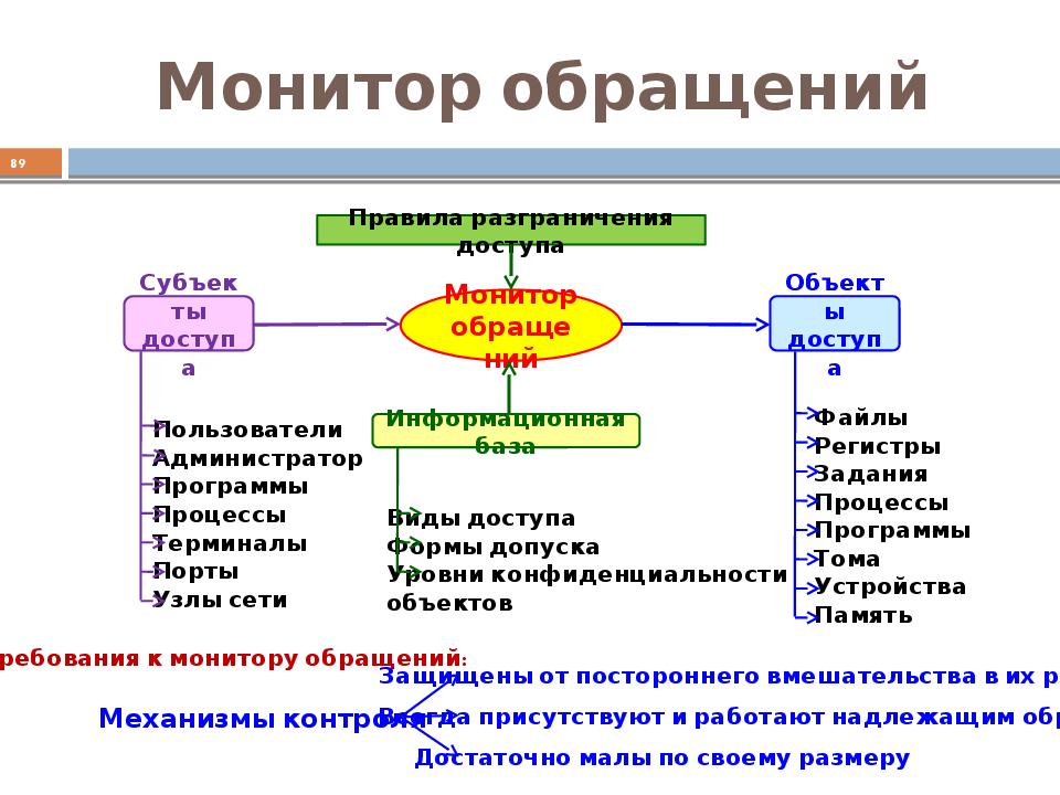 Объекты обращения. Монитор обращений. Основы информационной безопасности презентация. Структура монитора обращений. График информационного обращения.