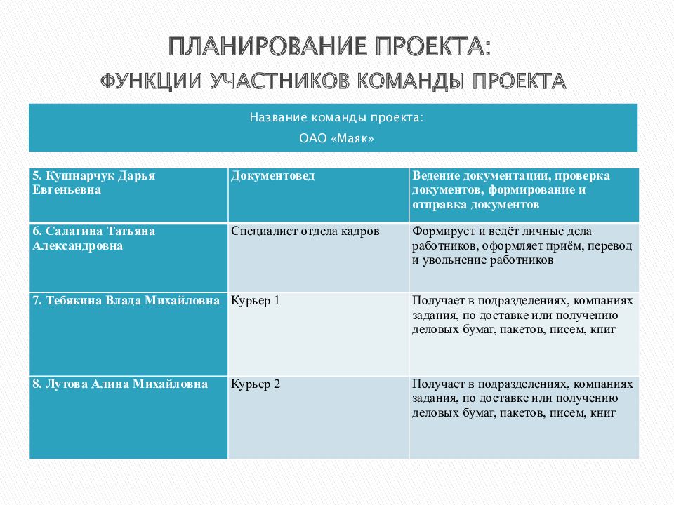 Полномочия команды проекта. Роли участников команды в проекте. Функции команды проекта. Должности в команде проекта. Функции в команде по реализации проекта.