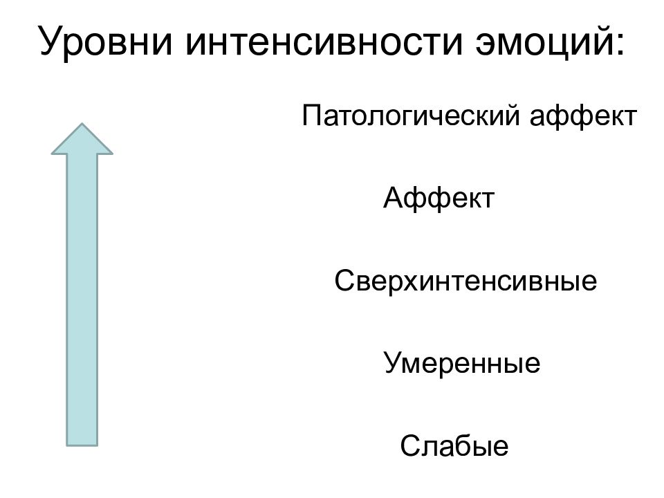 Эмоциональная интенсивность. Шкала интенсивности эмоций. Интенсивность чувств. Интенсивные чувства это.