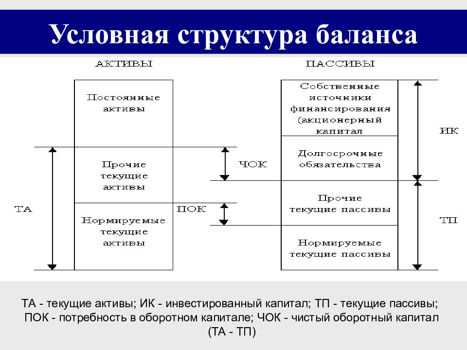 Условная структура. Структура баланса. Неудовлетворительная структура баланса. Структурный баланс. Структура баланса полная.