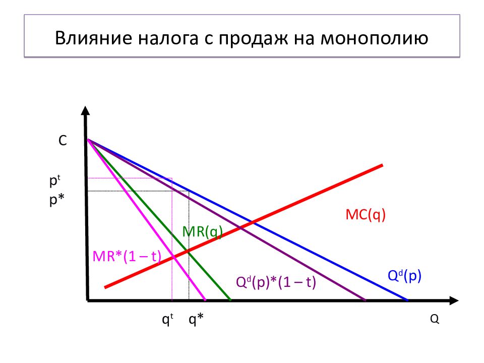 Влияние монополии на экономику