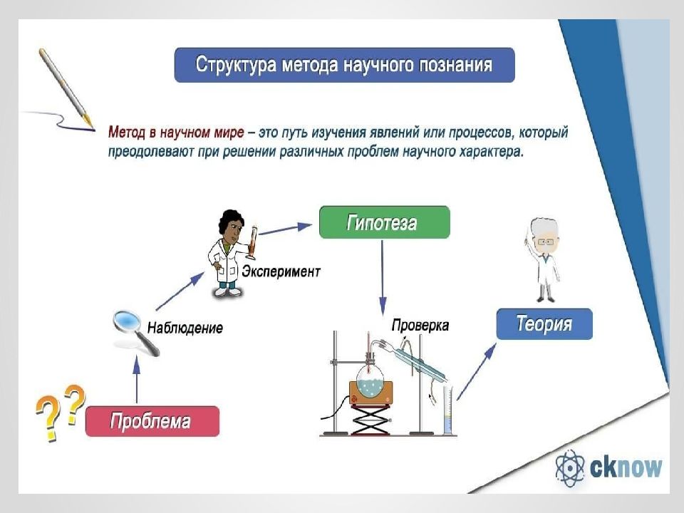 Методы познания биологии. Структура научного метода. Структура научного познания. Методы познания.. Структура научной методологии. Структура научного метода познания.