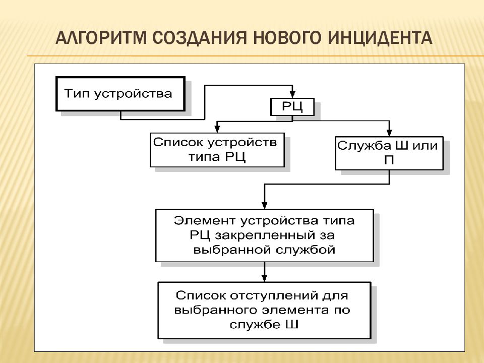 Алгоритм формирования