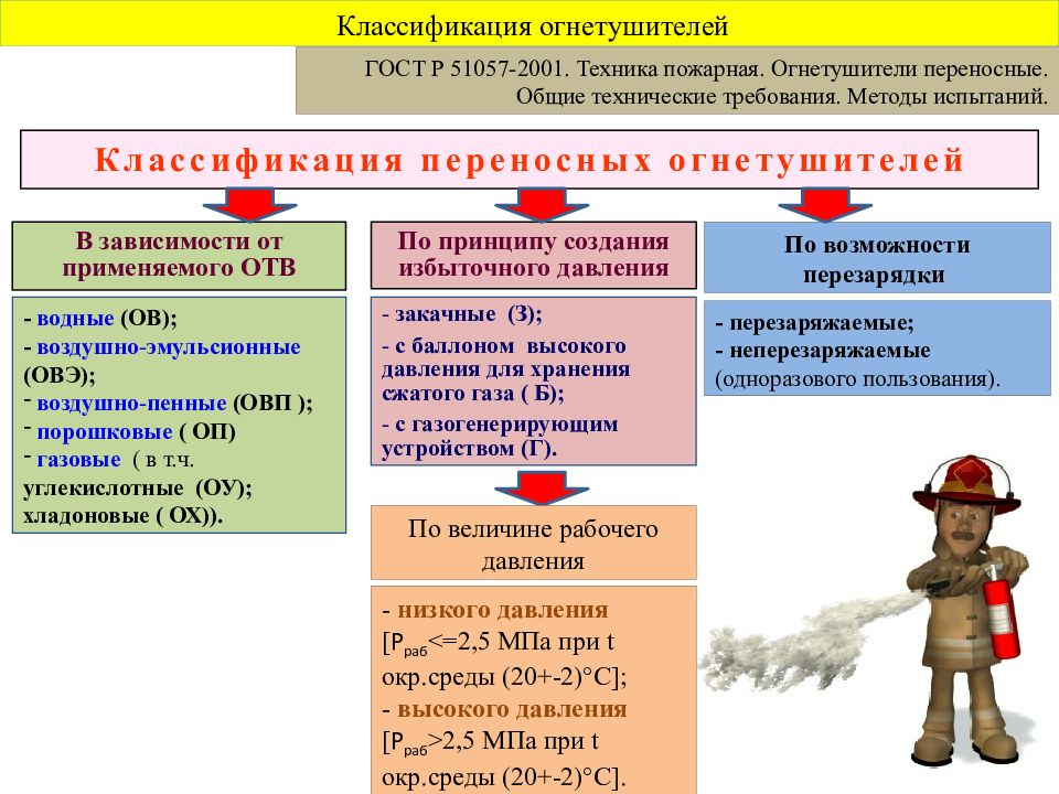 Классификация огнетушителей. По виду огнетушащего вещества огнетушители подразделяются на. Классификация пожарных огнетушителей. Классификация переносных огнетушителей. Классификация огнетушителей по виду огнегасительного вещества..