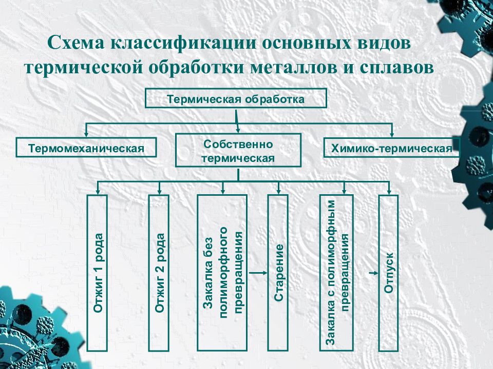 Вид термической. Классификация видов термообработки металлов. Классификация основных видов термической обработки сталей и сплавов. Схема классификации сплавов металлов. Составляющие процесса термообработки.