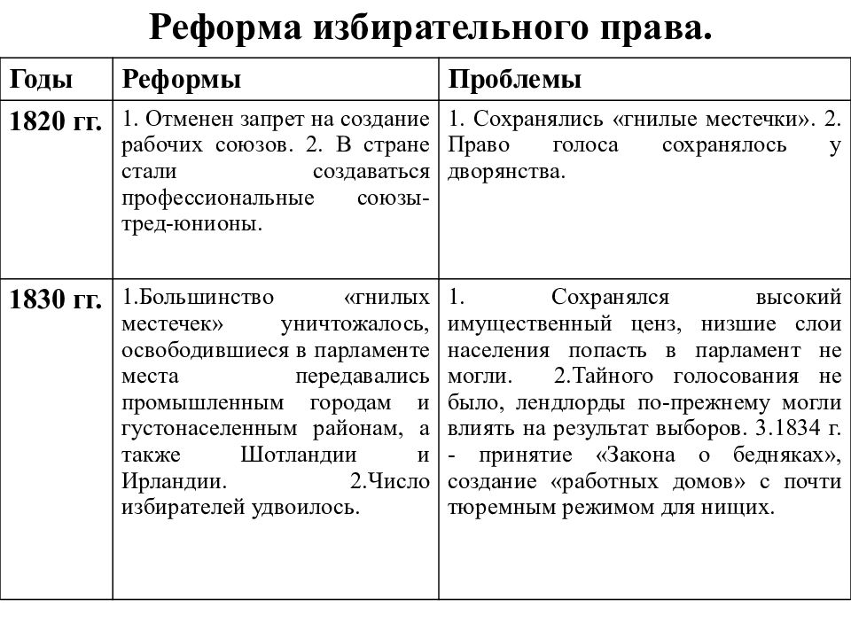 Реформы таблица 9 класс. Политические реформы Великобритании 1820-1840. Великобритания экономическое лидерство и политические реформы. Великобритания эконом лидерство и Полит реформы. Экономические и политические реформы Великобритании.