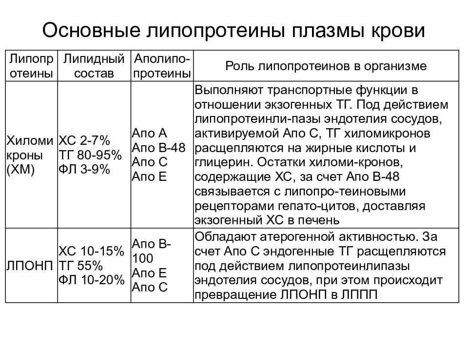 Липопротеиды плазмы. Общая схема строения липопротеинов плазмы крови. Функции липопротеинов плазмы крови. Функции плазменных липопротеинов. Классификация липопротеинов плазмы крови.