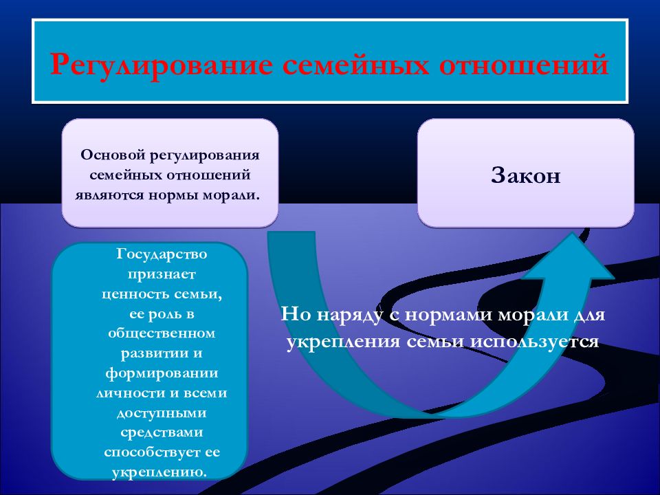 Цели семейных правоотношений. Моральное регулирование семейных отношений. Методы регулирования семейных правоотношений. Методы правового регулирования семейных отношений. Метод регулирования семейных отношений.