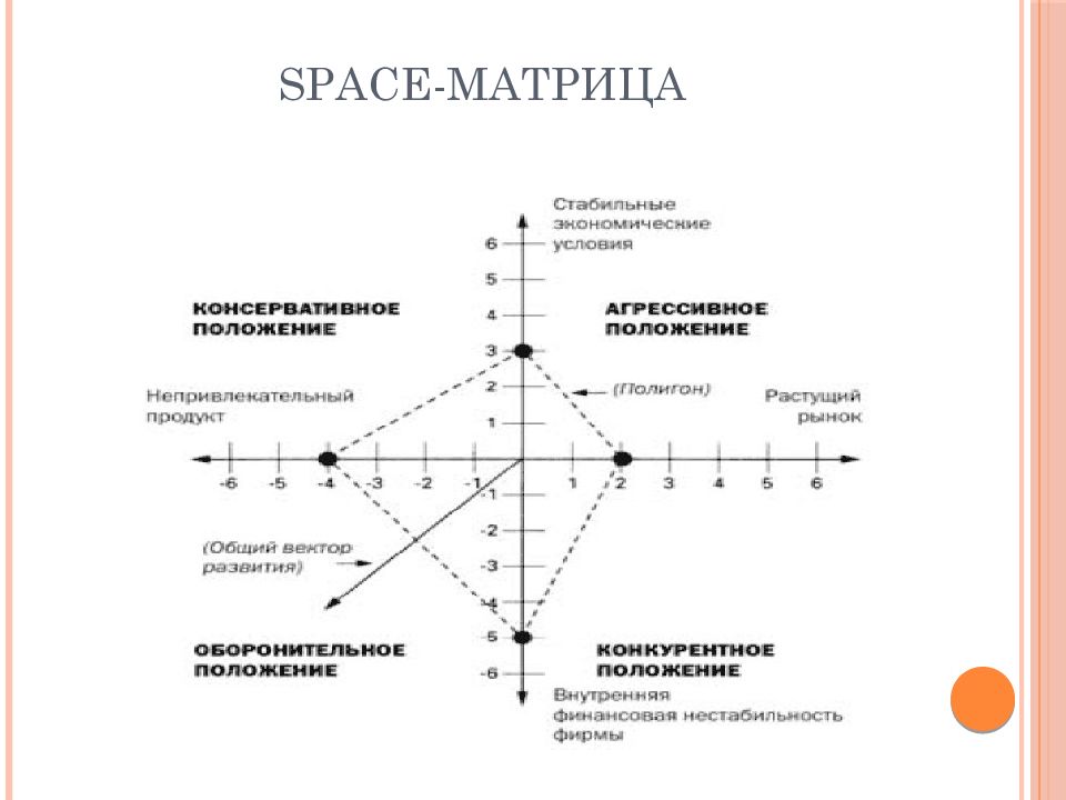 Space график. Матрица Space. Матрица Space анализа. Space матрица пример. График Space матрицы.