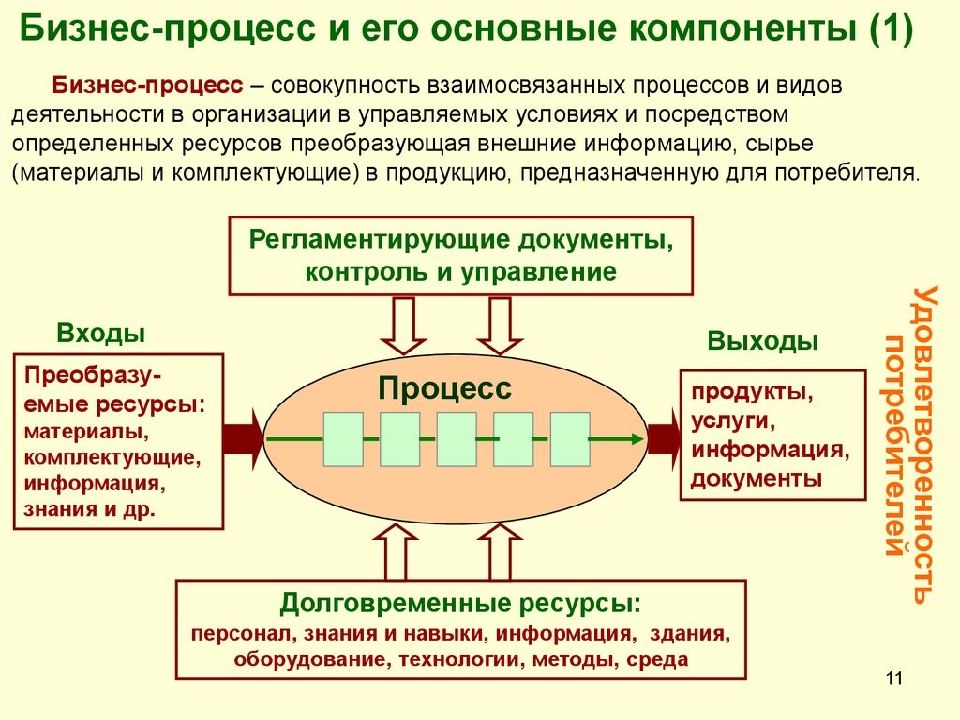 Презентация по бизнес процессу