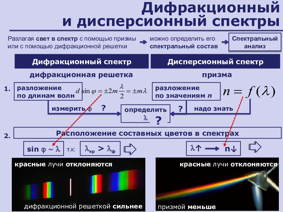 9 чем отличаются спектральные картины от решетки и от стеклянной призмы