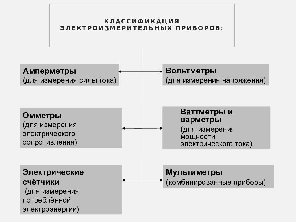 Классификация электроизмерительных приборов презентация