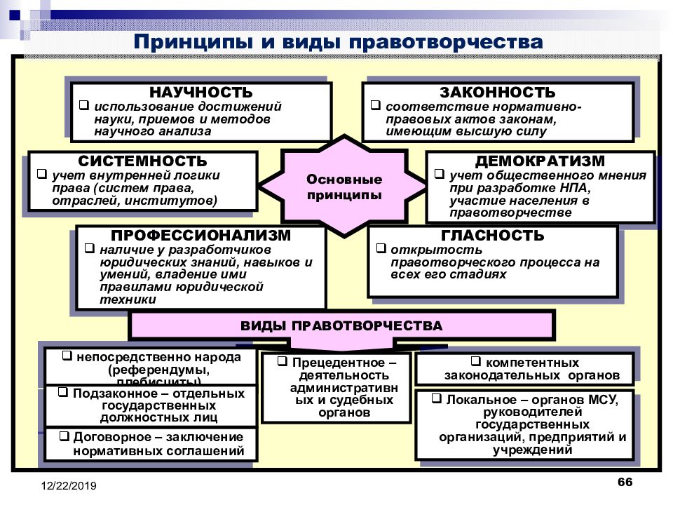 Принципы правовых актов. Виды нормотворчества. Принципы нормотворчества. Нормотворчество понятие принципы виды. Понятия и виды нормотворчества.