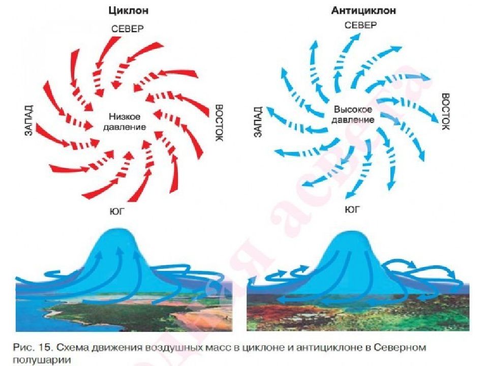 Циклоны и антициклоны в атмосфере. Циклон схема движение воздуха. Схема образования циклона и антициклона. Схема движения воздуха в циклоне и антициклоне. Атмосферный циклон схема.