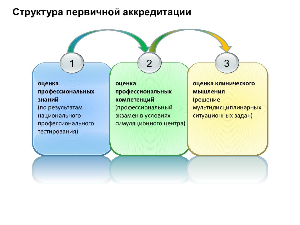 Первичная профессиональная аккредитация. Структура аккредитации первичной. Структура проф мышления. Оценка компетенций. Первичная аккредитация баллы.