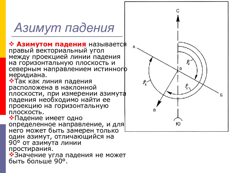 Северное направление. Азимут падения и Азимут простирания. Азимут падения и Азимут простирания пласта. Азимут линии простирания пласта. Азимут и угол падения пласта.