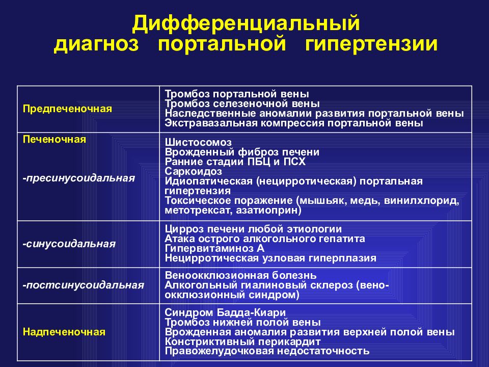 Диагностика гипертензии. Дифференциальный диагноз портальной гипертензии. Дифференциальный диагноз цирроза. Билиарный цирроз печени классификация. Диф диагноз портальной гипертензии.