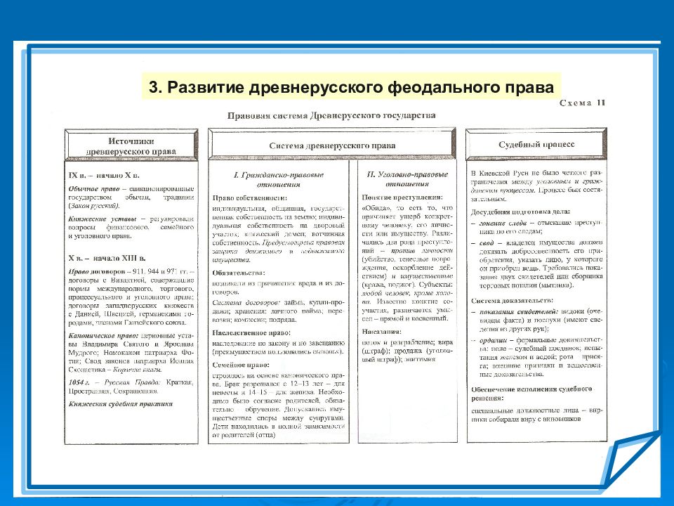 Право древней руси. Источники феодального права в древней Руси. Древнерусское феодальное право. Развитие древнерусского законодательства. Формирование древнерусского законодательства.