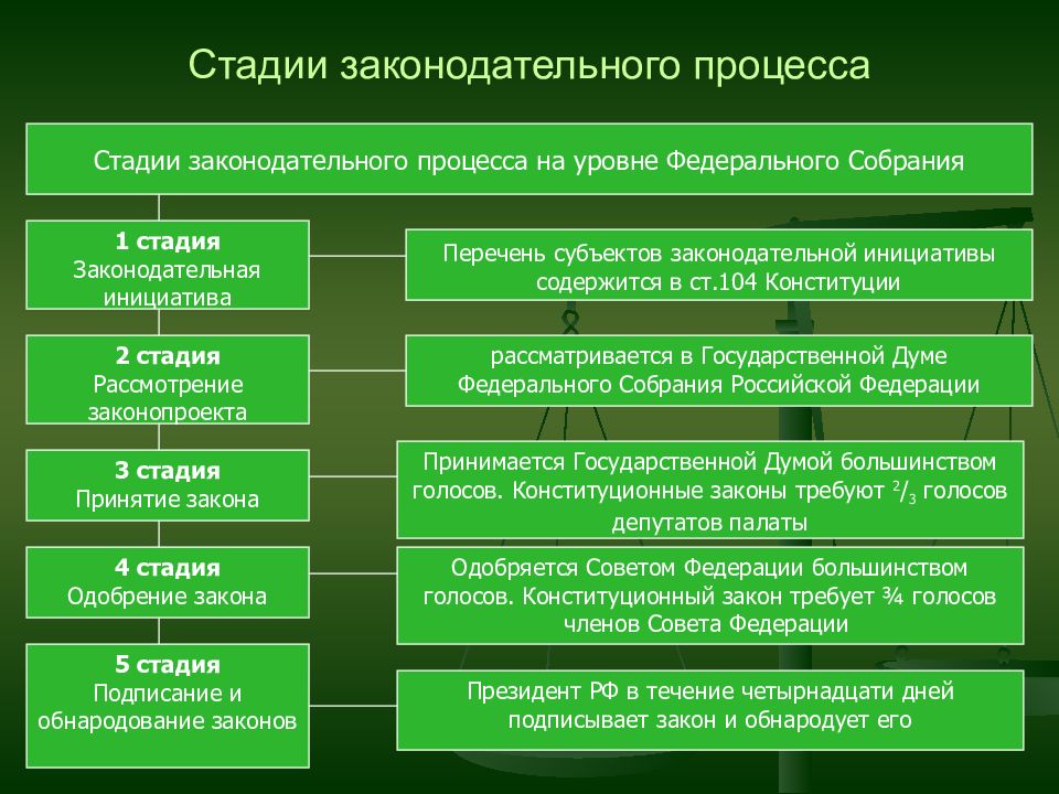 Деятельность государственных органов по подготовке проекта нормативно правового акта