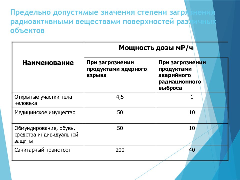 Предельно допустимые значения. Нормы радиоактивного загрязнения. Допустимые уровни радиоактивного загрязнения. Степень радиоактивного загрязнения.