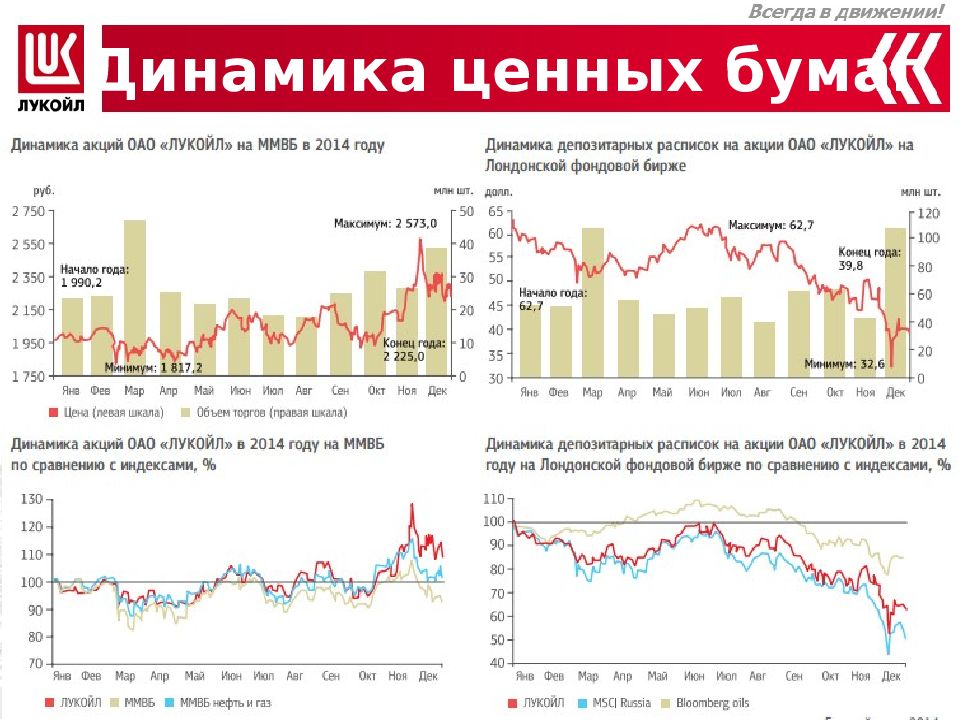 Пао т акции. Динамика акций Лукойл. Ценные бумаги Лукойл. Динамика акций Лукойла за год. Динамика роста акций Лукойл.