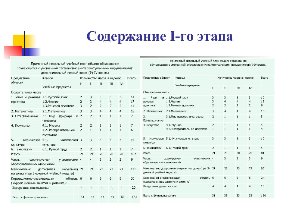 Какие предметные области не предусмотрены в учебном плане 2 го варианта аооп