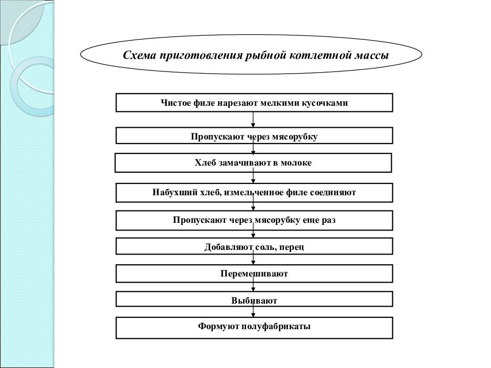 Котлетная масса из рыбы технологическая карта