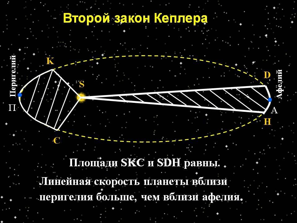 Первый закон кеплера презентация