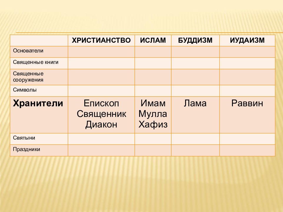 Мусульманство иудаизм. Таблица Хранители предания в религиях мира. Хранитель предания иудаизма. Хранители предания в религиях мира Ислам. Хранители христианства Ислама буддизма.