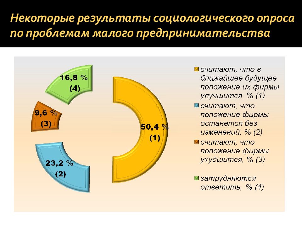 Некоторые результаты. Проблемы бизнеса опрос. Самая острая проблема малого бизнеса. Проблемы маленьких компаний.