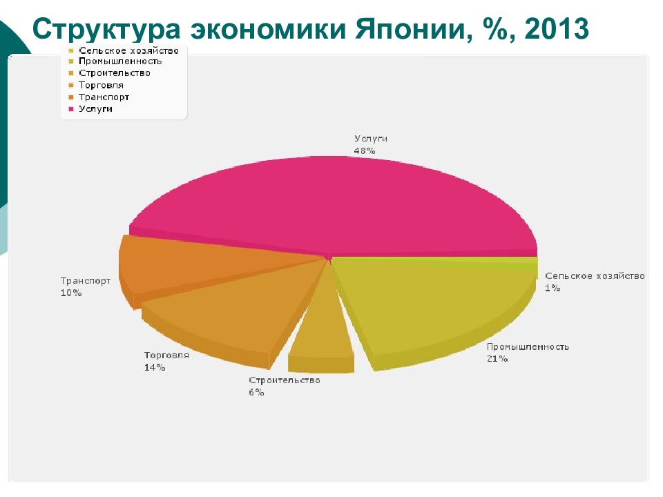 Пользуясь данными таблицы постройте секторные диаграммы экономических связей крупных стран азии