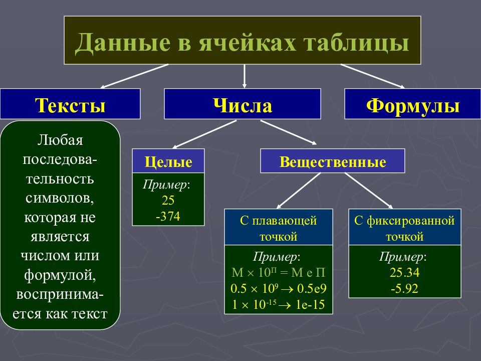 Презентация на тему таблицы. К табличным процессорам относятся. Данные в ячейках таблицы. К табличным процессорам не относится программа. Табличными процессорами являются.