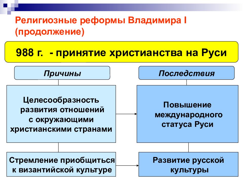 Реформа князей. Религиозные реформы Владимира 1. Религиозная форма Владимира 1. Религиозные реформы Владимира i Святославича. Религиозная реформа князя Владимира.