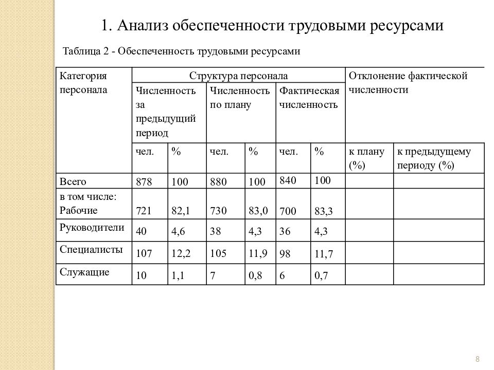 Что отличает трудовые ресурсы от материальных в проекте