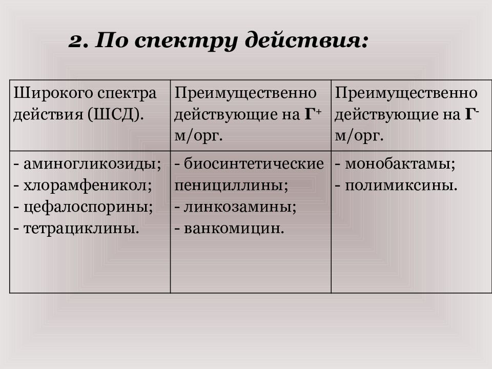 Монобактамы классификация. Тетрациклины классификация. Линкозамины.