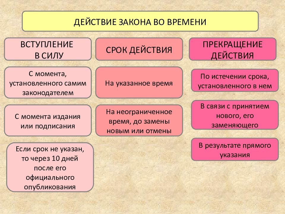 Разделы егэ. Укажите способы прекращения действия законов.