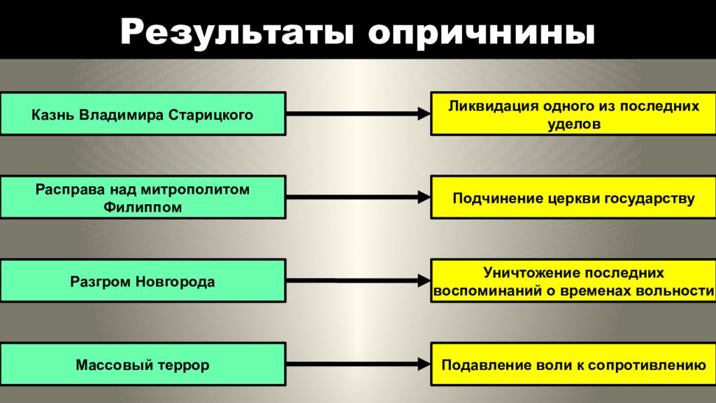 Последствием опричнины была. Результаты опричнины Ивана 4. Итоги опричнины Ивана Грозного. Итоги политики опричнины. Причины и итоги опричнины.