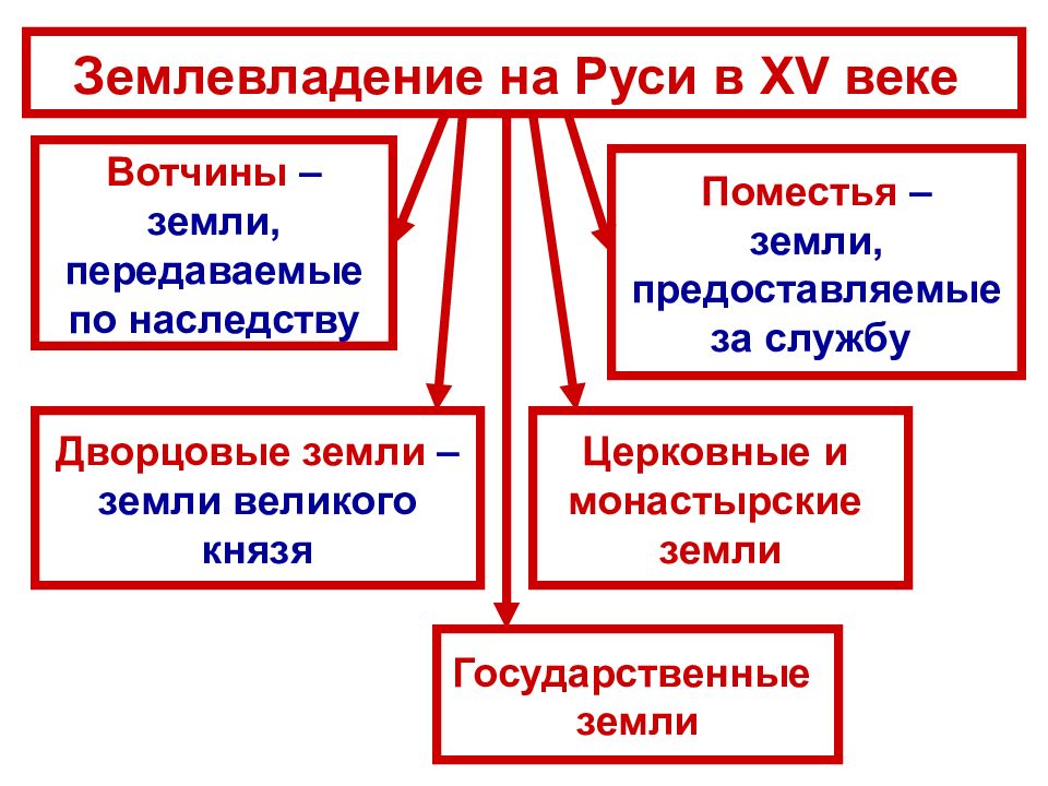 Презентация хозяйство руси и положение различных групп общества в 14 15 веках 10 класс