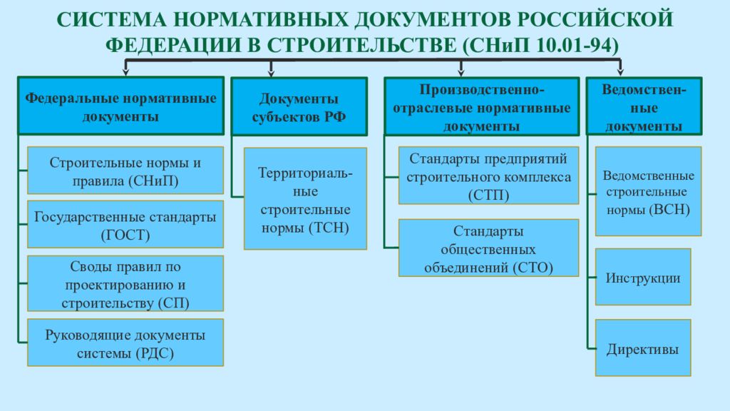 Состав нормативно технических документов