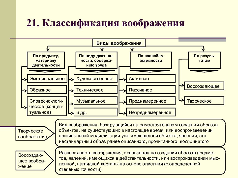 Воображение и индивидуальное творчество презентация