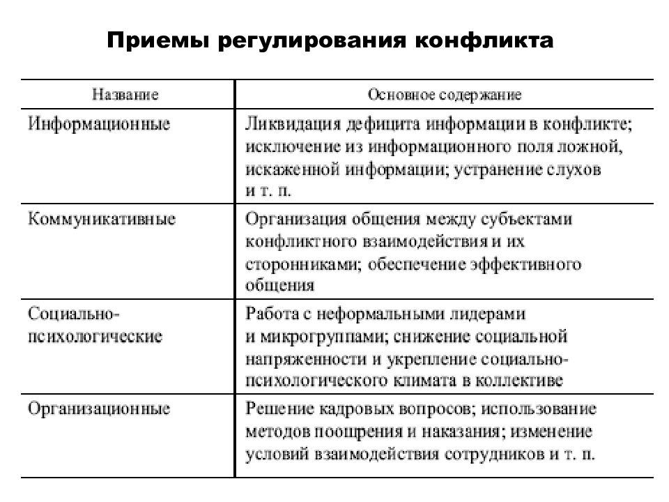 Типы конфликтов в команде проекта