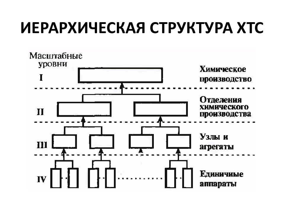 Структурная организация системы. Иерархию и структуру ХТС. Иерархическая организационная структура. Иерархическая организационная структура организации. Структура связей в химико-технологической системе.