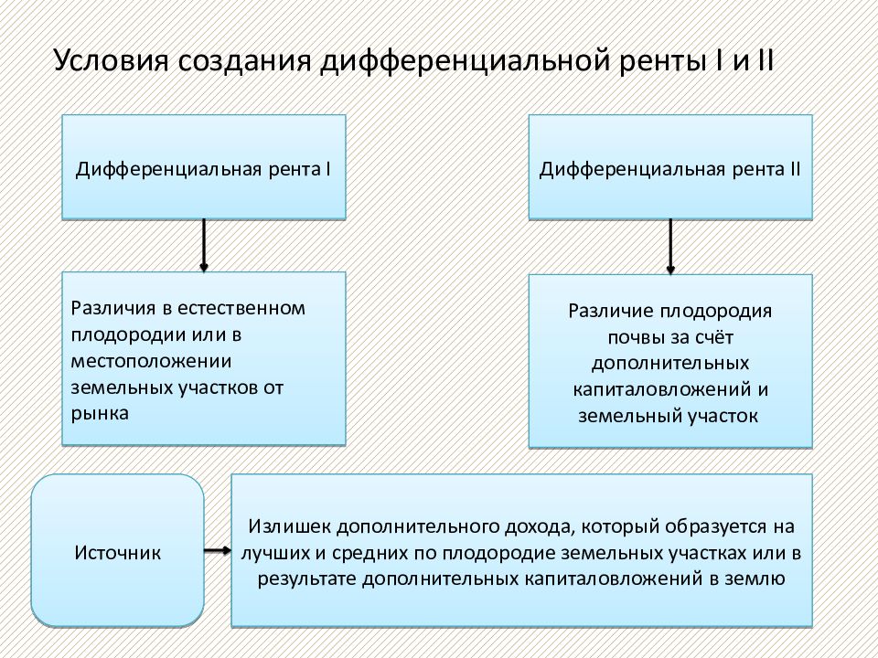 Земельная рента презентация