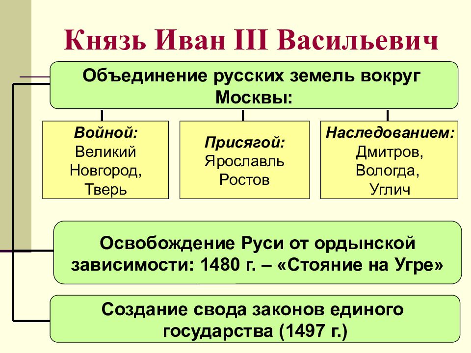 Иван 3 объединение русских земель презентация