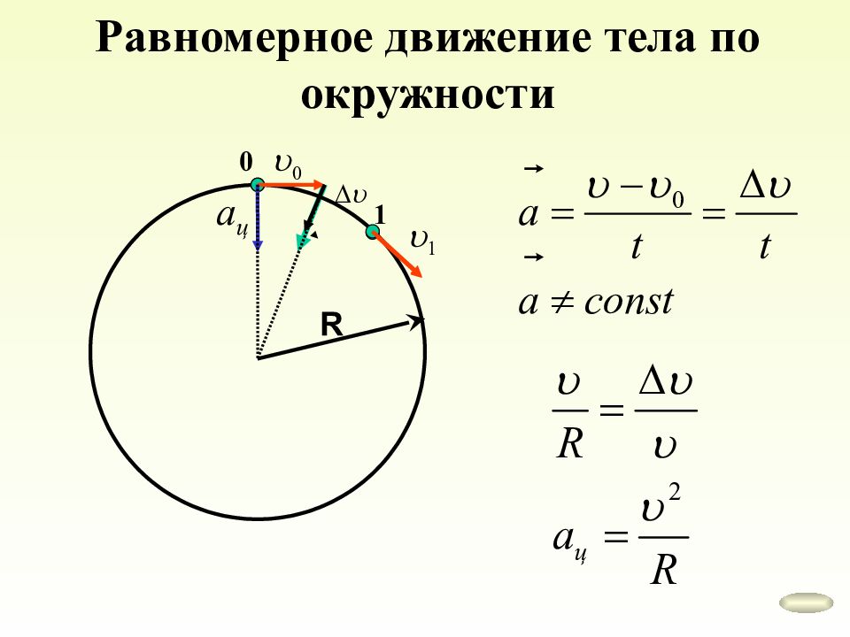 Равномерное тела по окружности. Формулы для расчета равномерного движения по окружности. Скорость движения по окружности формула. Кинематика движения по окружности 10 класс. Динамика равномерного движения по окружности формула.