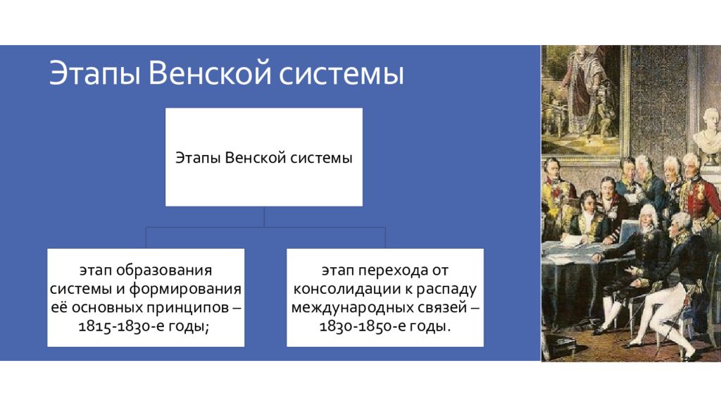 Какие черты венской системы международных отношений. Принципы Венской системы 1815. Международные отношения в 19 в Венская система. Венская система международных отношений. Формирование Венской системы.