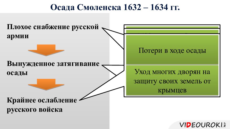 Осада Смоленска 1632-1634. Осада Смоленска (1632-1633). Ошибки осады Смоленска 1632-1634 эффективность действий.