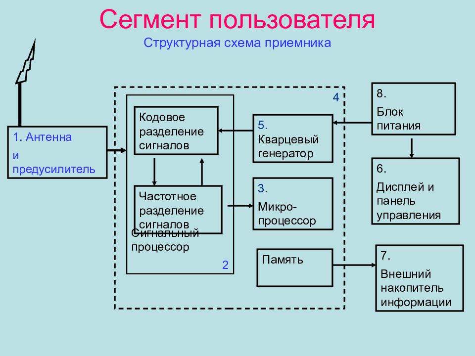 Презентация по геодезической практике